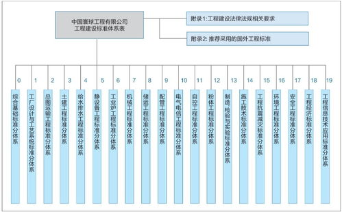 互联网 背景下,如何构建工程建设标准体系平台