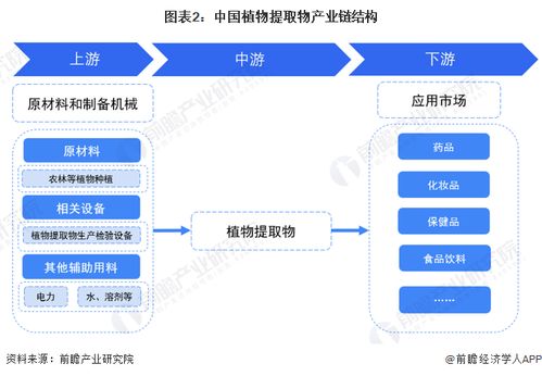 预见2023 2023年中国植物提取物行业全景图谱 附市场规模 竞争格局和发展前景等