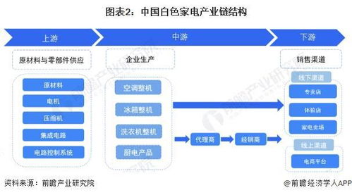 预见2024 2024年中国白色家电行业全景图谱 附市场现状 竞争格局和发展趋势等