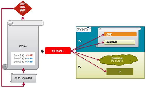 赛灵思深度解读software defined