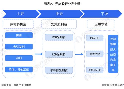 预见2023 2023年中国光刻胶行业全景图谱 附市场规模 竞争格局和发展前景等